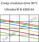 Creep modulus-time 90°C, Ultradur® B 4300 K4, PBT-GB20, BASF