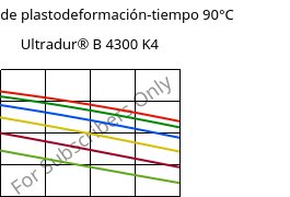 Módulo de plastodeformación-tiempo 90°C, Ultradur® B 4300 K4, PBT-GB20, BASF