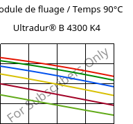 Module de fluage / Temps 90°C, Ultradur® B 4300 K4, PBT-GB20, BASF