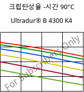 크립탄성율 -시간 90°C, Ultradur® B 4300 K4, PBT-GB20, BASF