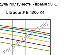 Модуль ползучести - время 90°C, Ultradur® B 4300 K4, PBT-GB20, BASF
