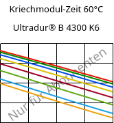 Kriechmodul-Zeit 60°C, Ultradur® B 4300 K6, PBT-GB30, BASF