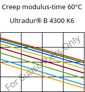 Creep modulus-time 60°C, Ultradur® B 4300 K6, PBT-GB30, BASF