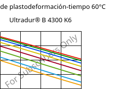 Módulo de plastodeformación-tiempo 60°C, Ultradur® B 4300 K6, PBT-GB30, BASF
