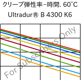  クリープ弾性率−時間. 60°C, Ultradur® B 4300 K6, PBT-GB30, BASF