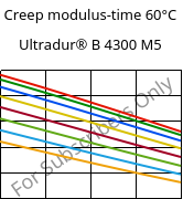 Creep modulus-time 60°C, Ultradur® B 4300 M5, PBT-MF25, BASF