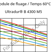 Module de fluage / Temps 60°C, Ultradur® B 4300 M5, PBT-MF25, BASF