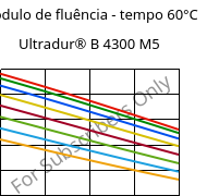 Módulo de fluência - tempo 60°C, Ultradur® B 4300 M5, PBT-MF25, BASF
