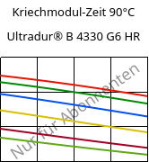 Kriechmodul-Zeit 90°C, Ultradur® B 4330 G6 HR, PBT-I-GF30, BASF