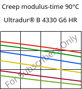 Creep modulus-time 90°C, Ultradur® B 4330 G6 HR, PBT-I-GF30, BASF