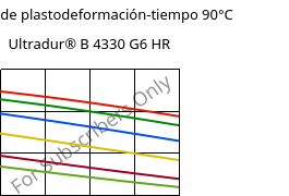 Módulo de plastodeformación-tiempo 90°C, Ultradur® B 4330 G6 HR, PBT-I-GF30, BASF