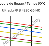 Module de fluage / Temps 90°C, Ultradur® B 4330 G6 HR, PBT-I-GF30, BASF