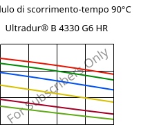 Modulo di scorrimento-tempo 90°C, Ultradur® B 4330 G6 HR, PBT-I-GF30, BASF
