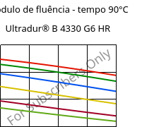 Módulo de fluência - tempo 90°C, Ultradur® B 4330 G6 HR, PBT-I-GF30, BASF