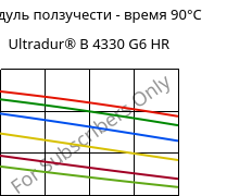 Модуль ползучести - время 90°C, Ultradur® B 4330 G6 HR, PBT-I-GF30, BASF