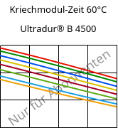 Kriechmodul-Zeit 60°C, Ultradur® B 4500, PBT, BASF