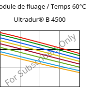 Module de fluage / Temps 60°C, Ultradur® B 4500, PBT, BASF