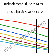 Kriechmodul-Zeit 60°C, Ultradur® S 4090 G2, (PBT+ASA+PET)-GF10, BASF