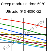 Creep modulus-time 60°C, Ultradur® S 4090 G2, (PBT+ASA+PET)-GF10, BASF