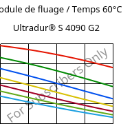 Module de fluage / Temps 60°C, Ultradur® S 4090 G2, (PBT+ASA+PET)-GF10, BASF