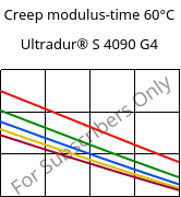 Creep modulus-time 60°C, Ultradur® S 4090 G4, (PBT+ASA+PET)-GF20, BASF