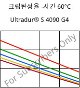 크립탄성율 -시간 60°C, Ultradur® S 4090 G4, (PBT+ASA+PET)-GF20, BASF