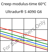 Creep modulus-time 60°C, Ultradur® S 4090 G6, (PBT+ASA+PET)-GF30, BASF