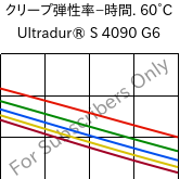  クリープ弾性率−時間. 60°C, Ultradur® S 4090 G6, (PBT+ASA+PET)-GF30, BASF