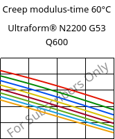 Creep modulus-time 60°C, Ultraform® N2200 G53 Q600, POM-GF25, BASF