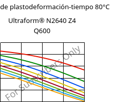 Módulo de plastodeformación-tiempo 80°C, Ultraform® N2640 Z4 Q600, (POM+PUR), BASF