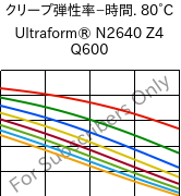  クリープ弾性率−時間. 80°C, Ultraform® N2640 Z4 Q600, (POM+PUR), BASF