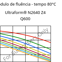 Módulo de fluência - tempo 80°C, Ultraform® N2640 Z4 Q600, (POM+PUR), BASF