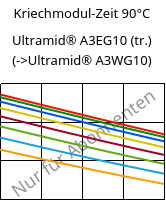 Kriechmodul-Zeit 90°C, Ultramid® A3EG10 (trocken), PA66-GF50, BASF