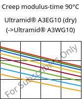 Creep modulus-time 90°C, Ultramid® A3EG10 (dry), PA66-GF50, BASF