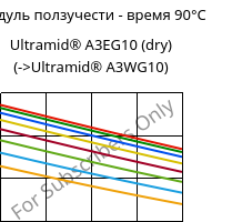 Модуль ползучести - время 90°C, Ultramid® A3EG10 (сухой), PA66-GF50, BASF