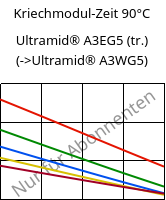 Kriechmodul-Zeit 90°C, Ultramid® A3EG5 (trocken), PA66-GF25, BASF