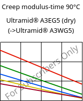Creep modulus-time 90°C, Ultramid® A3EG5 (dry), PA66-GF25, BASF