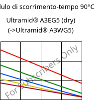 Modulo di scorrimento-tempo 90°C, Ultramid® A3EG5 (Secco), PA66-GF25, BASF