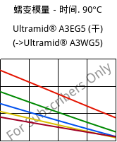 蠕变模量－时间. 90°C, Ultramid® A3EG5 (烘干), PA66-GF25, BASF
