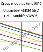 Creep modulus-time 90°C, Ultramid® A3EG6 (dry), PA66-GF30, BASF