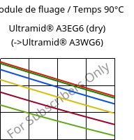 Module de fluage / Temps 90°C, Ultramid® A3EG6 (sec), PA66-GF30, BASF