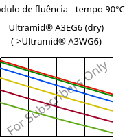 Módulo de fluência - tempo 90°C, Ultramid® A3EG6 (dry), PA66-GF30, BASF