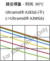 蠕变模量－时间. 90°C, Ultramid® A3EG6 (烘干), PA66-GF30, BASF