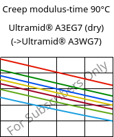 Creep modulus-time 90°C, Ultramid® A3EG7 (dry), PA66-GF35, BASF