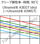  クリープ弾性率−時間. 90°C, Ultramid® A3EG7 (乾燥), PA66-GF35, BASF