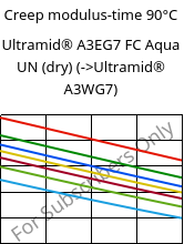 Creep modulus-time 90°C, Ultramid® A3EG7 FC Aqua UN (dry), PA66-GF35, BASF