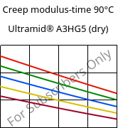 Creep modulus-time 90°C, Ultramid® A3HG5 (dry), PA66-GF25, BASF