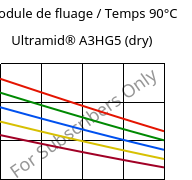 Module de fluage / Temps 90°C, Ultramid® A3HG5 (sec), PA66-GF25, BASF