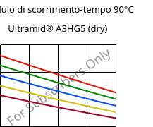 Modulo di scorrimento-tempo 90°C, Ultramid® A3HG5 (Secco), PA66-GF25, BASF