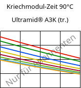Kriechmodul-Zeit 90°C, Ultramid® A3K (trocken), PA66, BASF